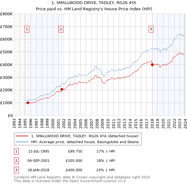 1, SMALLWOOD DRIVE, TADLEY, RG26 4YA: Price paid vs HM Land Registry's House Price Index