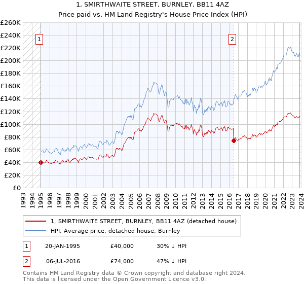 1, SMIRTHWAITE STREET, BURNLEY, BB11 4AZ: Price paid vs HM Land Registry's House Price Index