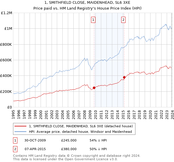 1, SMITHFIELD CLOSE, MAIDENHEAD, SL6 3XE: Price paid vs HM Land Registry's House Price Index