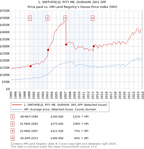 1, SMITHFIELD, PITY ME, DURHAM, DH1 5PP: Price paid vs HM Land Registry's House Price Index