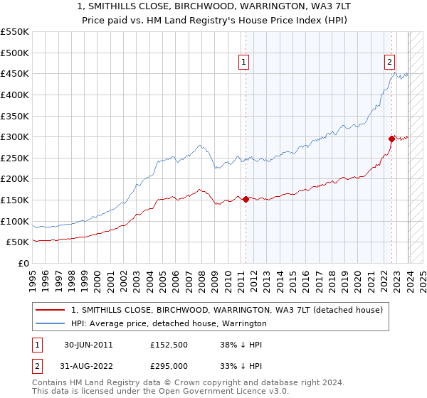 1, SMITHILLS CLOSE, BIRCHWOOD, WARRINGTON, WA3 7LT: Price paid vs HM Land Registry's House Price Index