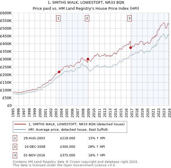 1, SMITHS WALK, LOWESTOFT, NR33 8QN: Price paid vs HM Land Registry's House Price Index