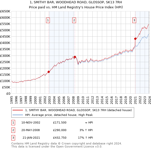 1, SMITHY BAR, WOODHEAD ROAD, GLOSSOP, SK13 7RH: Price paid vs HM Land Registry's House Price Index