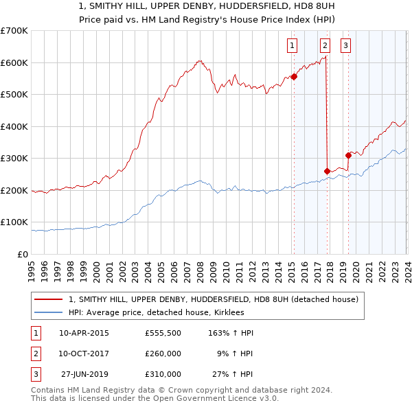 1, SMITHY HILL, UPPER DENBY, HUDDERSFIELD, HD8 8UH: Price paid vs HM Land Registry's House Price Index