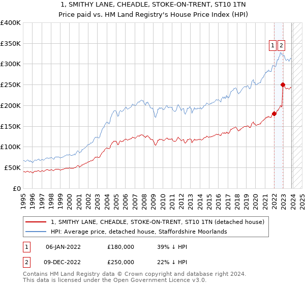 1, SMITHY LANE, CHEADLE, STOKE-ON-TRENT, ST10 1TN: Price paid vs HM Land Registry's House Price Index