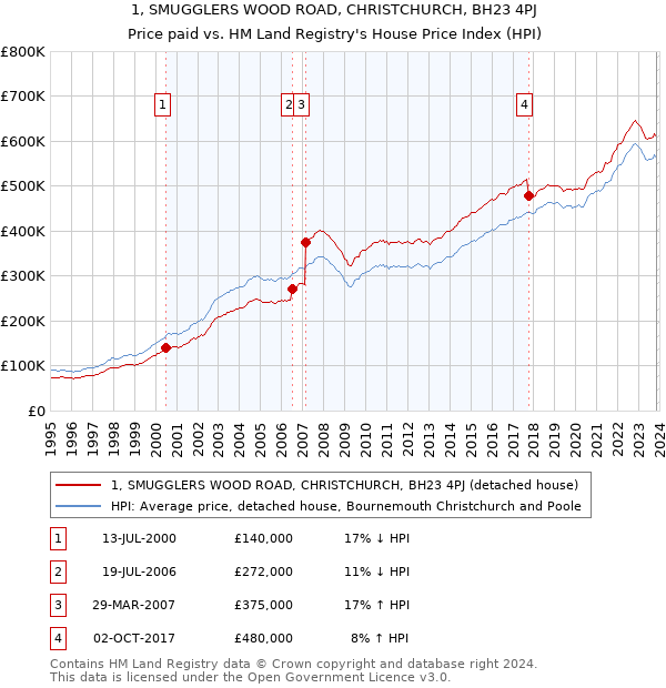 1, SMUGGLERS WOOD ROAD, CHRISTCHURCH, BH23 4PJ: Price paid vs HM Land Registry's House Price Index