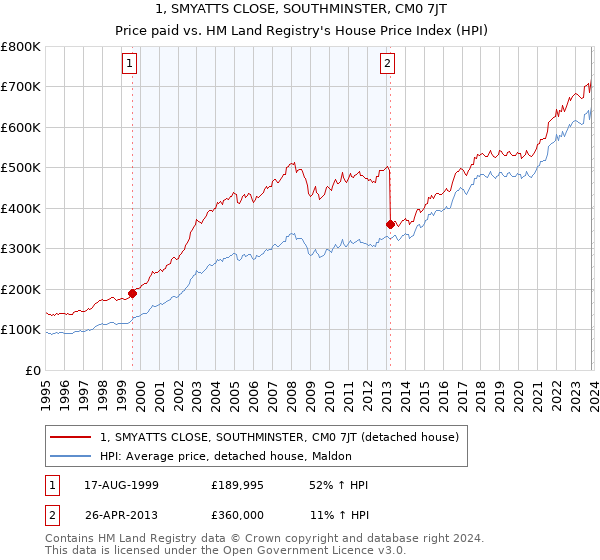 1, SMYATTS CLOSE, SOUTHMINSTER, CM0 7JT: Price paid vs HM Land Registry's House Price Index