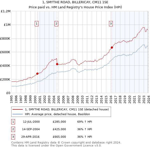 1, SMYTHE ROAD, BILLERICAY, CM11 1SE: Price paid vs HM Land Registry's House Price Index