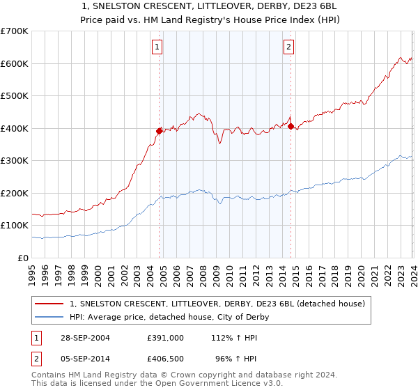 1, SNELSTON CRESCENT, LITTLEOVER, DERBY, DE23 6BL: Price paid vs HM Land Registry's House Price Index