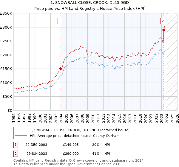 1, SNOWBALL CLOSE, CROOK, DL15 9GD: Price paid vs HM Land Registry's House Price Index