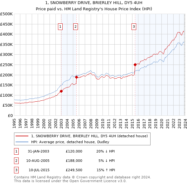 1, SNOWBERRY DRIVE, BRIERLEY HILL, DY5 4UH: Price paid vs HM Land Registry's House Price Index