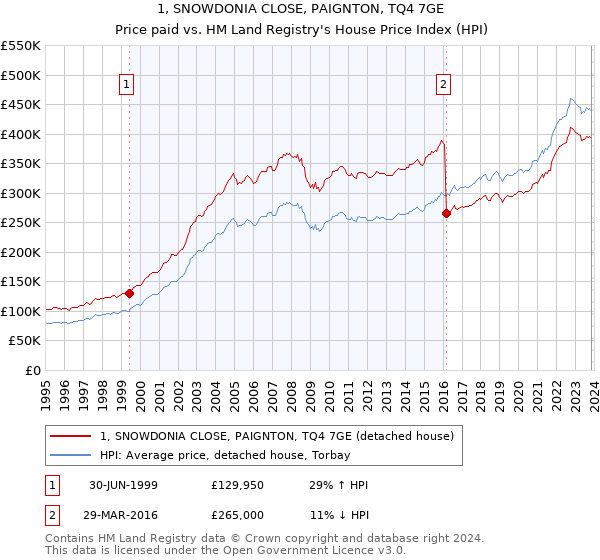 1, SNOWDONIA CLOSE, PAIGNTON, TQ4 7GE: Price paid vs HM Land Registry's House Price Index