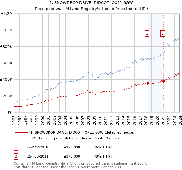 1, SNOWDROP DRIVE, DIDCOT, OX11 6GW: Price paid vs HM Land Registry's House Price Index