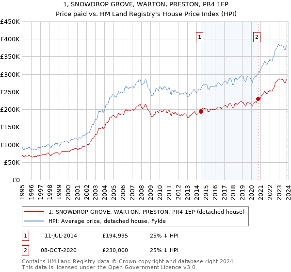 1, SNOWDROP GROVE, WARTON, PRESTON, PR4 1EP: Price paid vs HM Land Registry's House Price Index