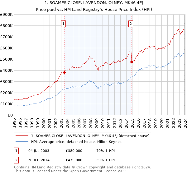 1, SOAMES CLOSE, LAVENDON, OLNEY, MK46 4EJ: Price paid vs HM Land Registry's House Price Index