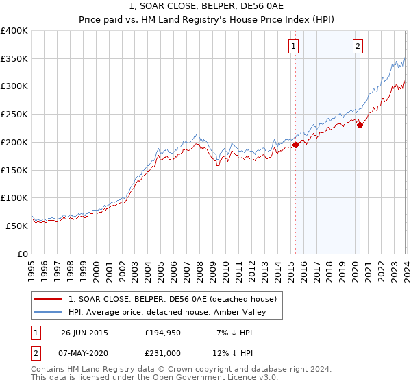 1, SOAR CLOSE, BELPER, DE56 0AE: Price paid vs HM Land Registry's House Price Index
