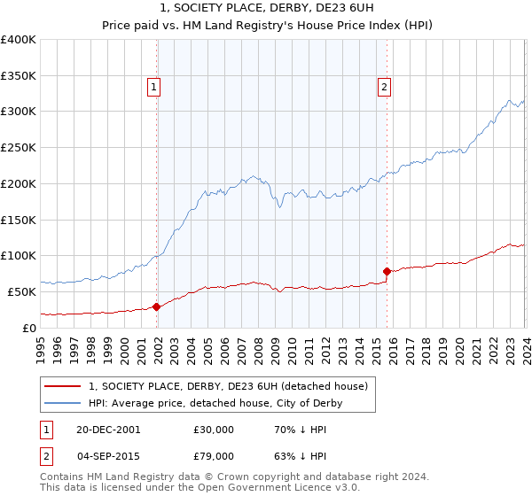1, SOCIETY PLACE, DERBY, DE23 6UH: Price paid vs HM Land Registry's House Price Index