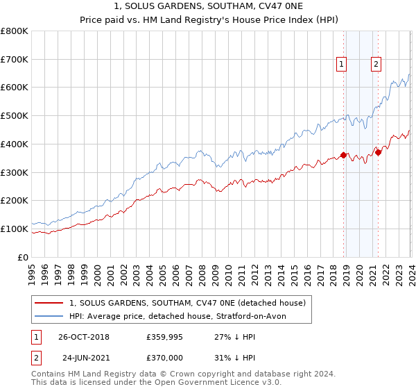 1, SOLUS GARDENS, SOUTHAM, CV47 0NE: Price paid vs HM Land Registry's House Price Index