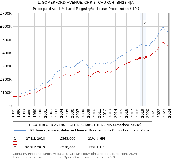 1, SOMERFORD AVENUE, CHRISTCHURCH, BH23 4JA: Price paid vs HM Land Registry's House Price Index