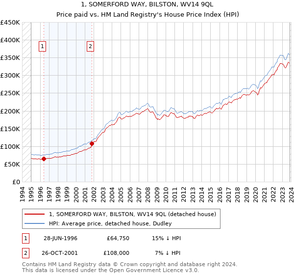 1, SOMERFORD WAY, BILSTON, WV14 9QL: Price paid vs HM Land Registry's House Price Index