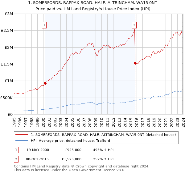 1, SOMERFORDS, RAPPAX ROAD, HALE, ALTRINCHAM, WA15 0NT: Price paid vs HM Land Registry's House Price Index