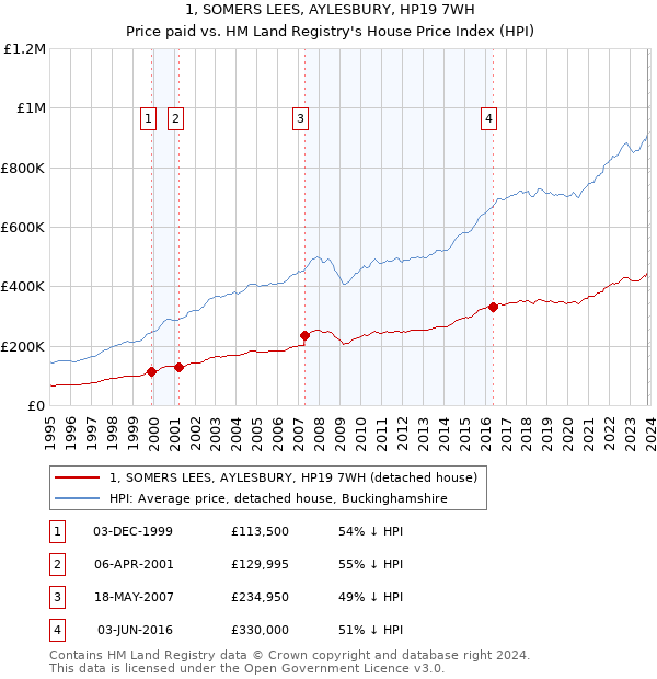 1, SOMERS LEES, AYLESBURY, HP19 7WH: Price paid vs HM Land Registry's House Price Index