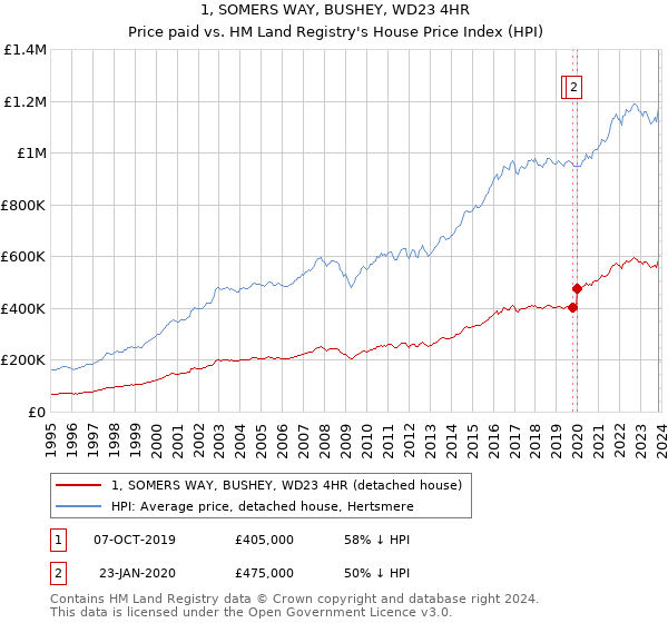 1, SOMERS WAY, BUSHEY, WD23 4HR: Price paid vs HM Land Registry's House Price Index