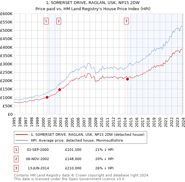 1, SOMERSET DRIVE, RAGLAN, USK, NP15 2DW: Price paid vs HM Land Registry's House Price Index