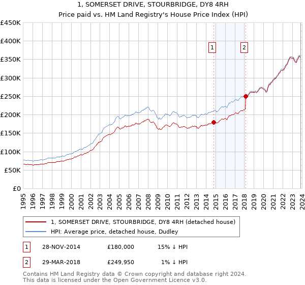 1, SOMERSET DRIVE, STOURBRIDGE, DY8 4RH: Price paid vs HM Land Registry's House Price Index