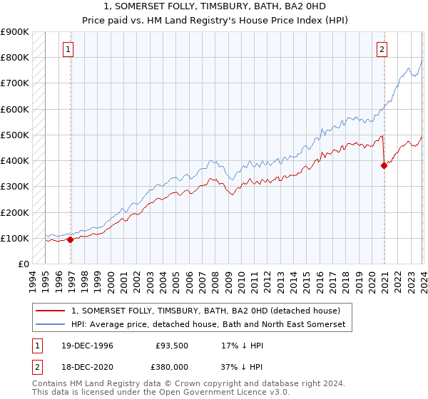 1, SOMERSET FOLLY, TIMSBURY, BATH, BA2 0HD: Price paid vs HM Land Registry's House Price Index