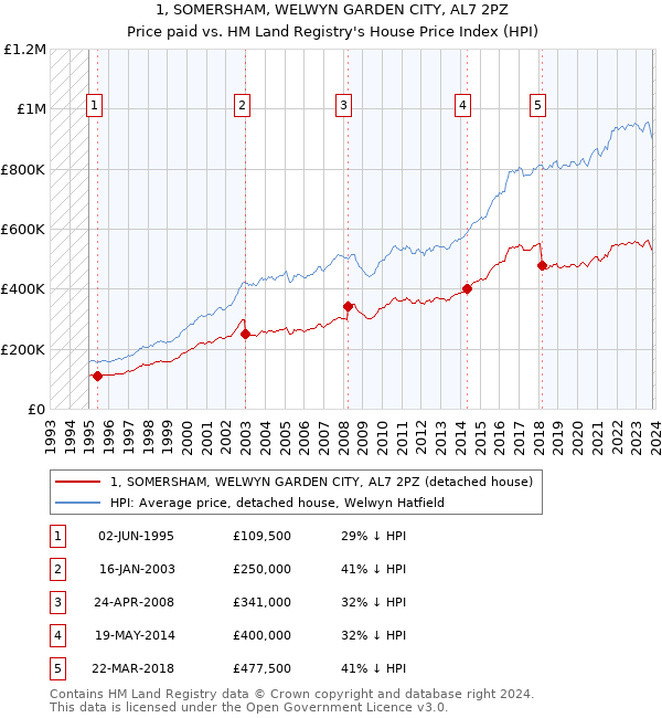 1, SOMERSHAM, WELWYN GARDEN CITY, AL7 2PZ: Price paid vs HM Land Registry's House Price Index