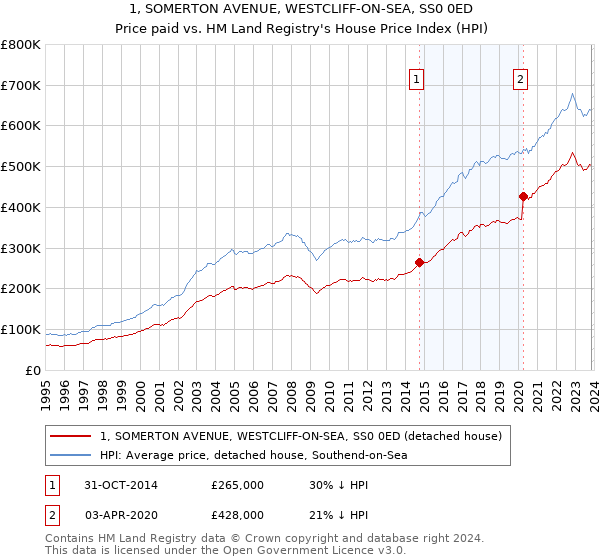 1, SOMERTON AVENUE, WESTCLIFF-ON-SEA, SS0 0ED: Price paid vs HM Land Registry's House Price Index