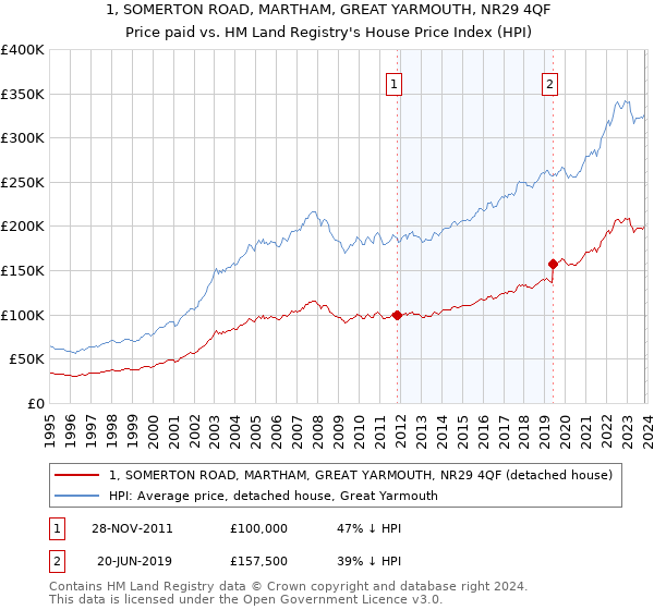 1, SOMERTON ROAD, MARTHAM, GREAT YARMOUTH, NR29 4QF: Price paid vs HM Land Registry's House Price Index