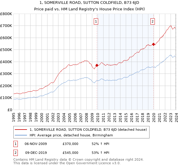 1, SOMERVILLE ROAD, SUTTON COLDFIELD, B73 6JD: Price paid vs HM Land Registry's House Price Index