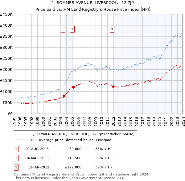 1, SOMMER AVENUE, LIVERPOOL, L12 7JP: Price paid vs HM Land Registry's House Price Index