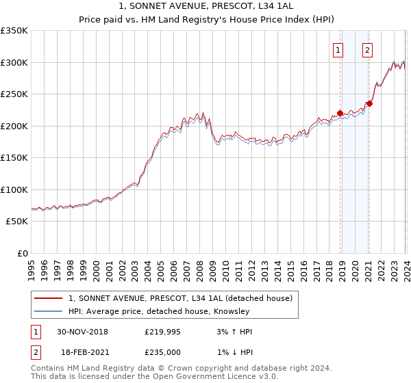 1, SONNET AVENUE, PRESCOT, L34 1AL: Price paid vs HM Land Registry's House Price Index