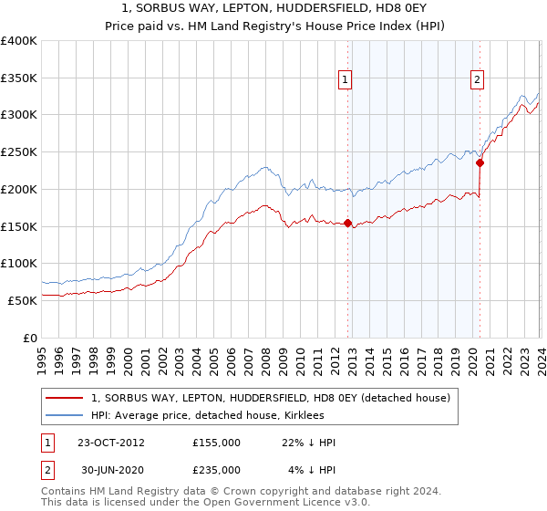 1, SORBUS WAY, LEPTON, HUDDERSFIELD, HD8 0EY: Price paid vs HM Land Registry's House Price Index