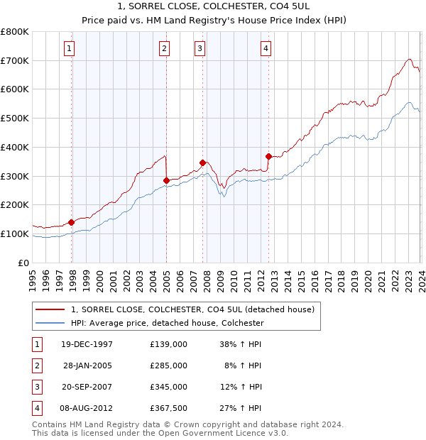1, SORREL CLOSE, COLCHESTER, CO4 5UL: Price paid vs HM Land Registry's House Price Index