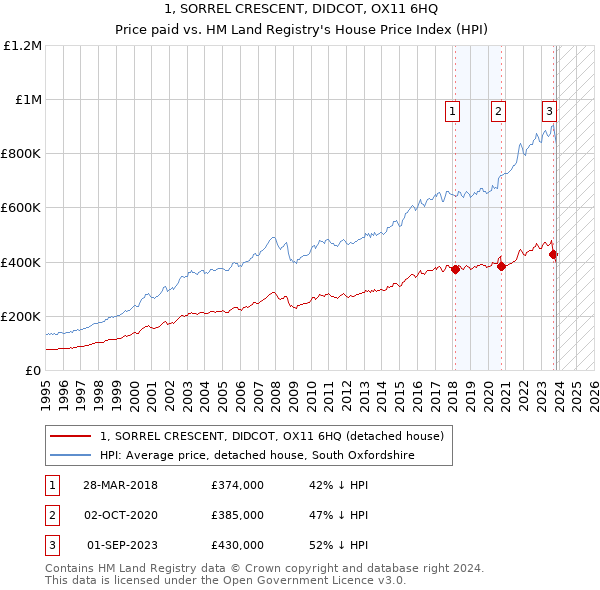 1, SORREL CRESCENT, DIDCOT, OX11 6HQ: Price paid vs HM Land Registry's House Price Index