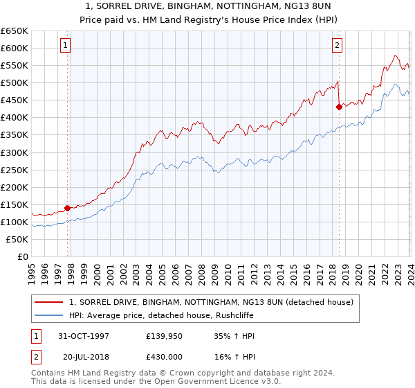 1, SORREL DRIVE, BINGHAM, NOTTINGHAM, NG13 8UN: Price paid vs HM Land Registry's House Price Index