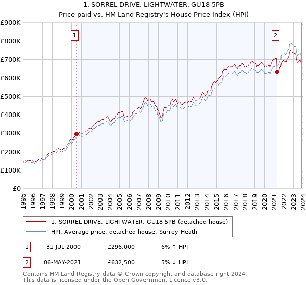 1, SORREL DRIVE, LIGHTWATER, GU18 5PB: Price paid vs HM Land Registry's House Price Index