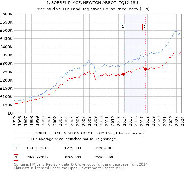 1, SORREL PLACE, NEWTON ABBOT, TQ12 1SU: Price paid vs HM Land Registry's House Price Index