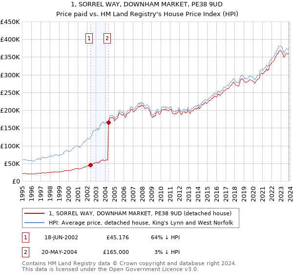 1, SORREL WAY, DOWNHAM MARKET, PE38 9UD: Price paid vs HM Land Registry's House Price Index