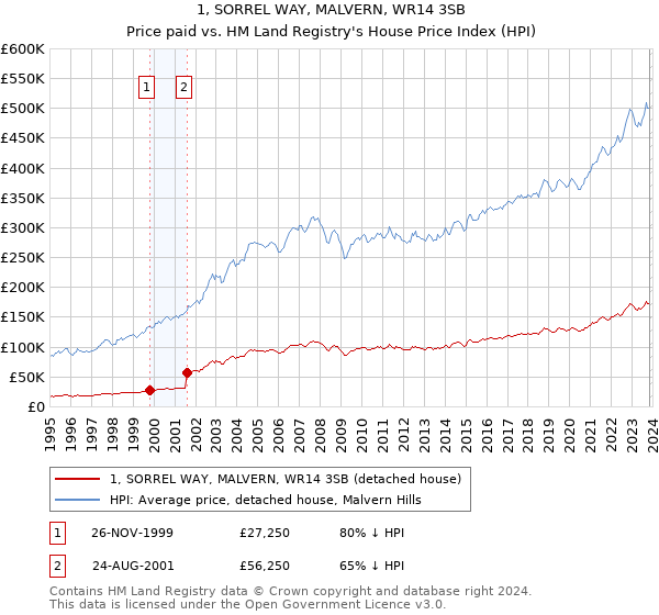 1, SORREL WAY, MALVERN, WR14 3SB: Price paid vs HM Land Registry's House Price Index