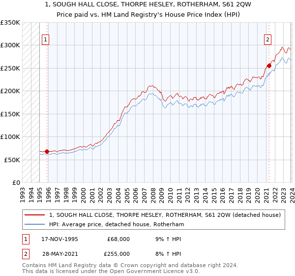1, SOUGH HALL CLOSE, THORPE HESLEY, ROTHERHAM, S61 2QW: Price paid vs HM Land Registry's House Price Index