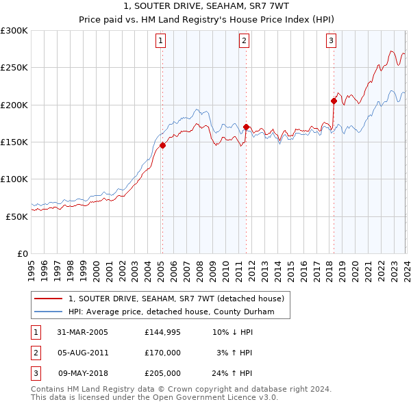 1, SOUTER DRIVE, SEAHAM, SR7 7WT: Price paid vs HM Land Registry's House Price Index