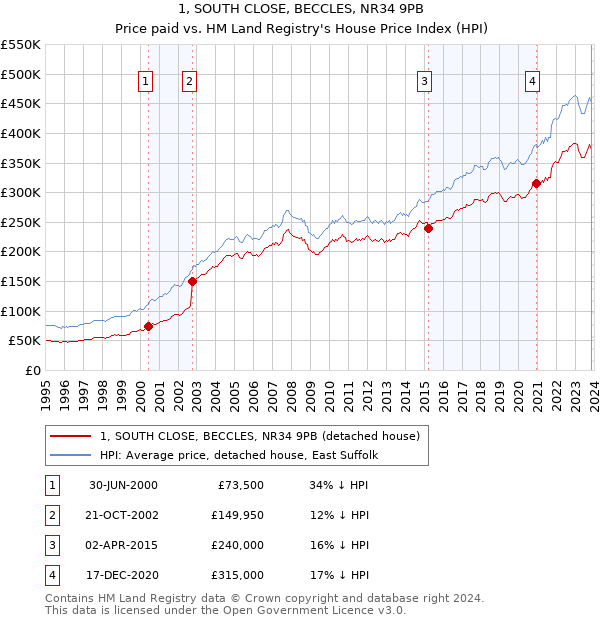 1, SOUTH CLOSE, BECCLES, NR34 9PB: Price paid vs HM Land Registry's House Price Index