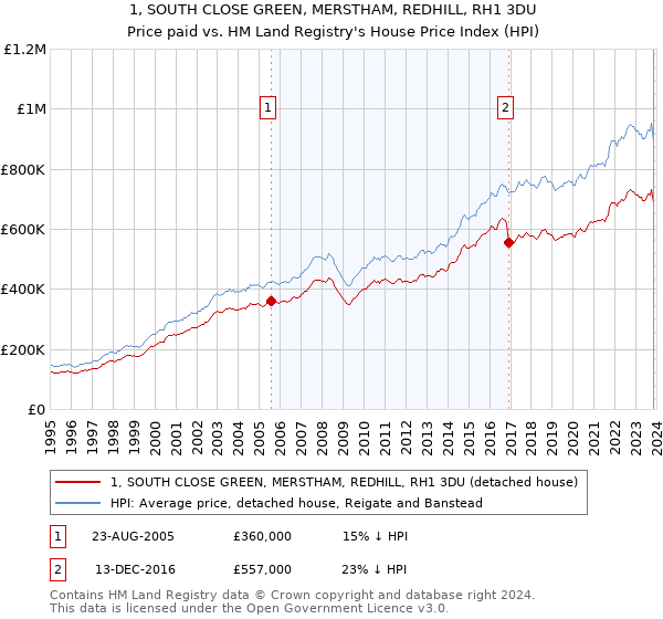 1, SOUTH CLOSE GREEN, MERSTHAM, REDHILL, RH1 3DU: Price paid vs HM Land Registry's House Price Index