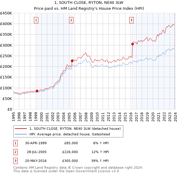 1, SOUTH CLOSE, RYTON, NE40 3LW: Price paid vs HM Land Registry's House Price Index