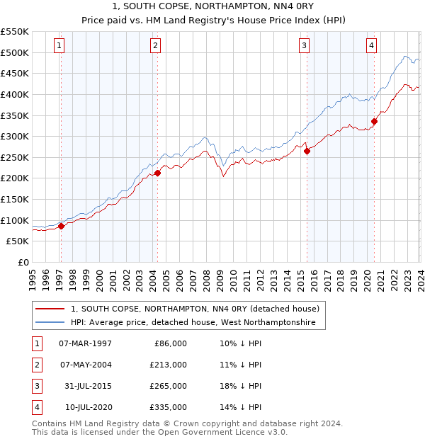 1, SOUTH COPSE, NORTHAMPTON, NN4 0RY: Price paid vs HM Land Registry's House Price Index